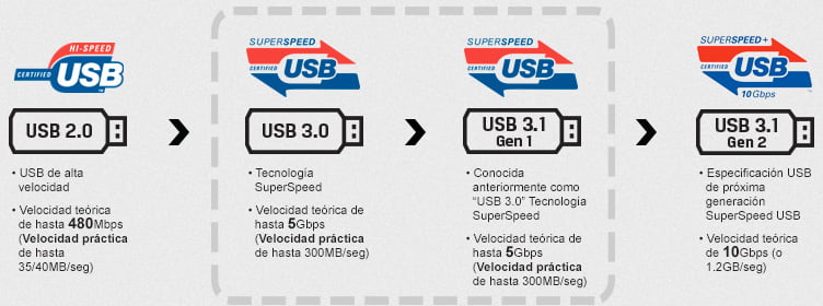 usb-timeline-estandares-velocidad-transferencia